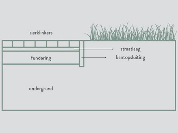 Doorsnede opbouw voor terras of tuinpad