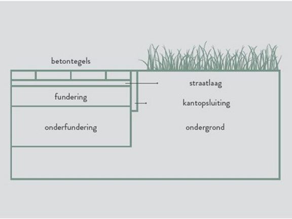 Doorsnede opbouw voor terras of tuinpad voor het leggen van terrastegels