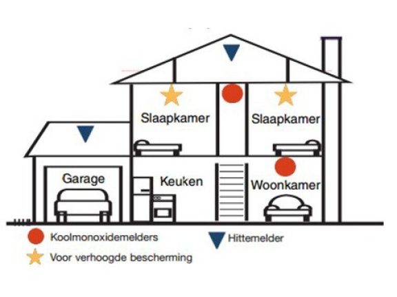 CO melders plaatsen