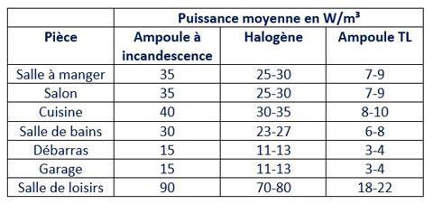 Wattage moyen par chambre