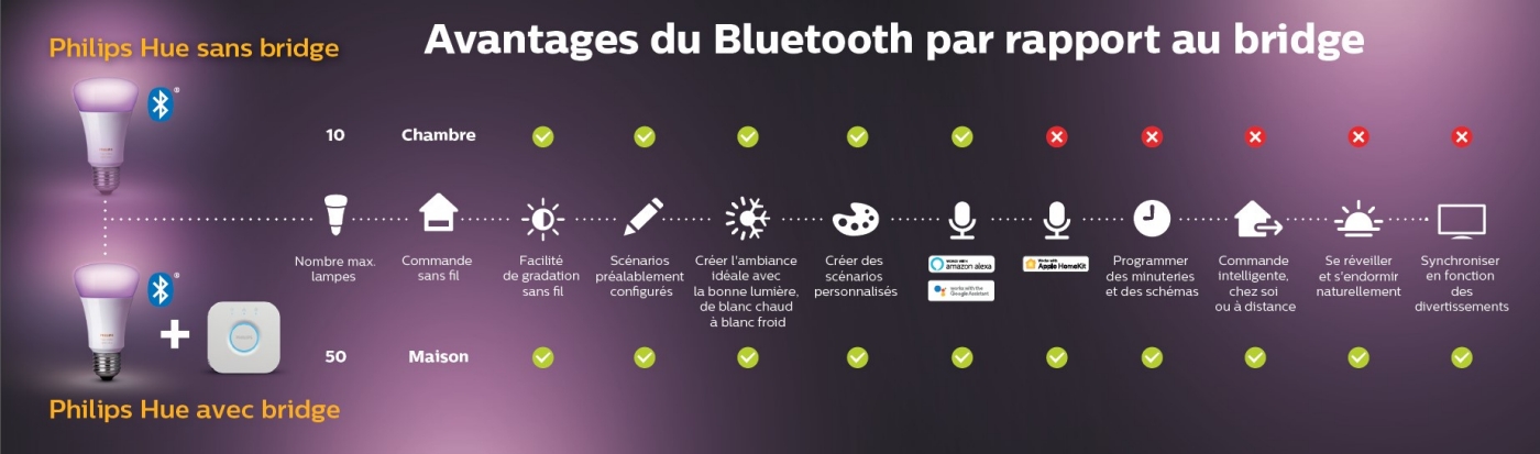 Avantages Bluetooth par rapport bridge