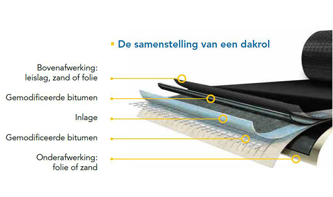 Samenstelling dakrol