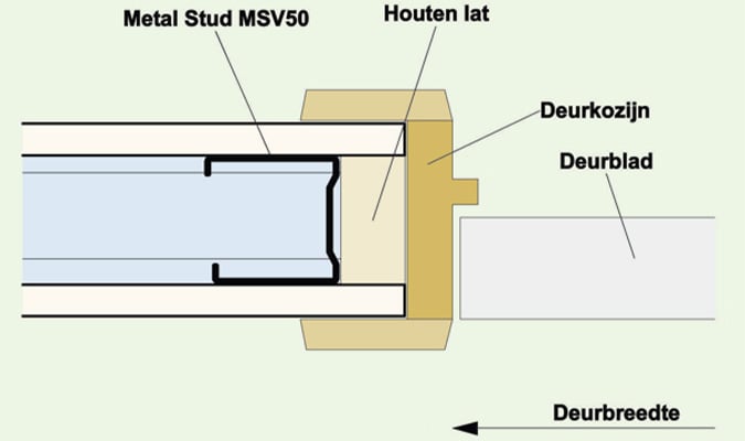 Voorbereiding afmetingen deur bepalen