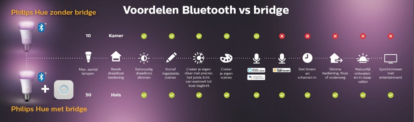 Voordelen bluetooth vs bridge