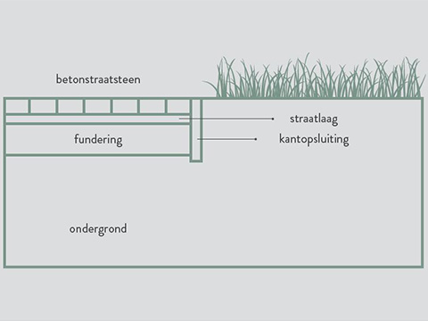 Doorsnede opbouw voor terras of tuinpad voor het leggen van betonstraatstenen