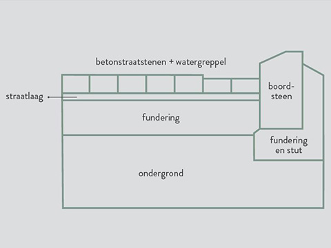 Doorsnede opbouw voor oprit voor het leggen van betonstraatstenen