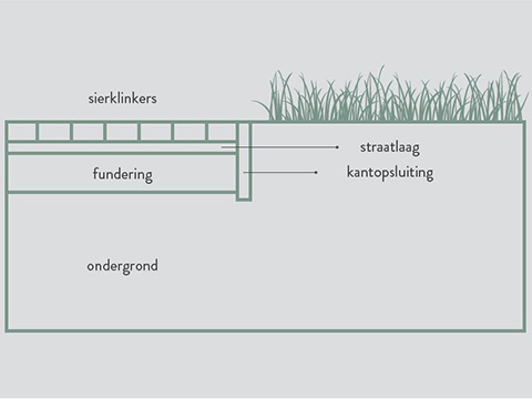 Doorsnede opbouw voor terras of tuinpad
