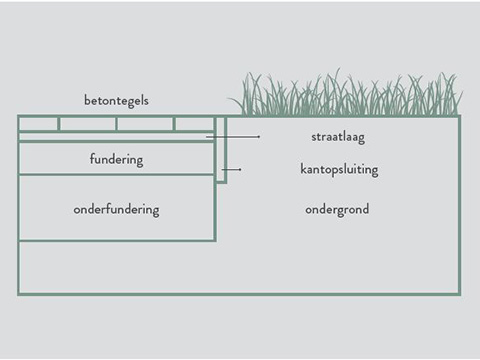Doorsnede opbouw voor terras of tuinpad voor het leggen van terrastegels