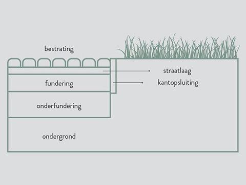 Doorsnede opbouw voor terras of tuinpad voor het leggen van betonstraatstenen
