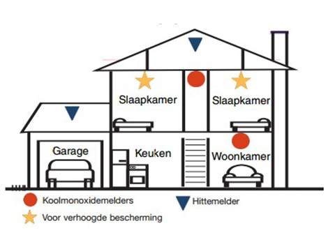CO melders plaatsen