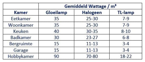 Gemiddelde wattage per kamer