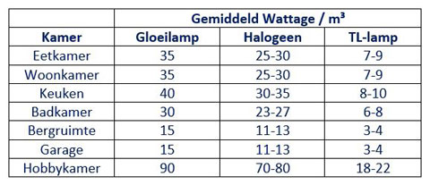 Gemiddelde wattage per kamer