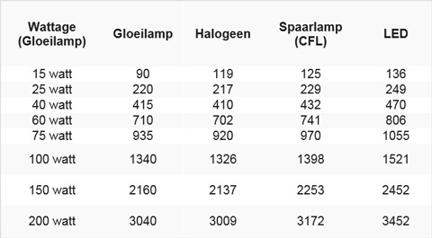 Wattage lumen
