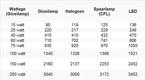 Wattage lumen
